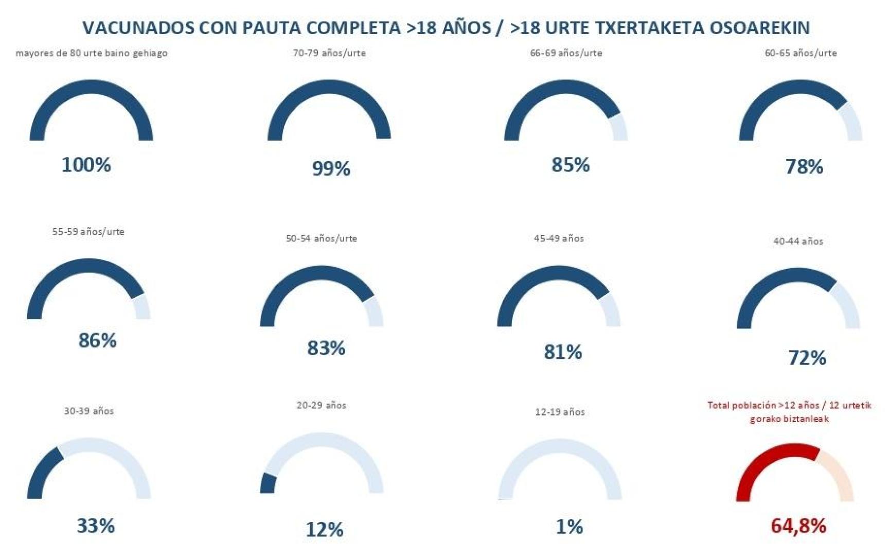 Vacunados con la pauta completa en Navarra.
