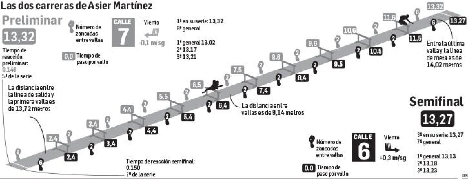 Las dos carreras de Asier Martínez antes de la final de 110 m vallas
