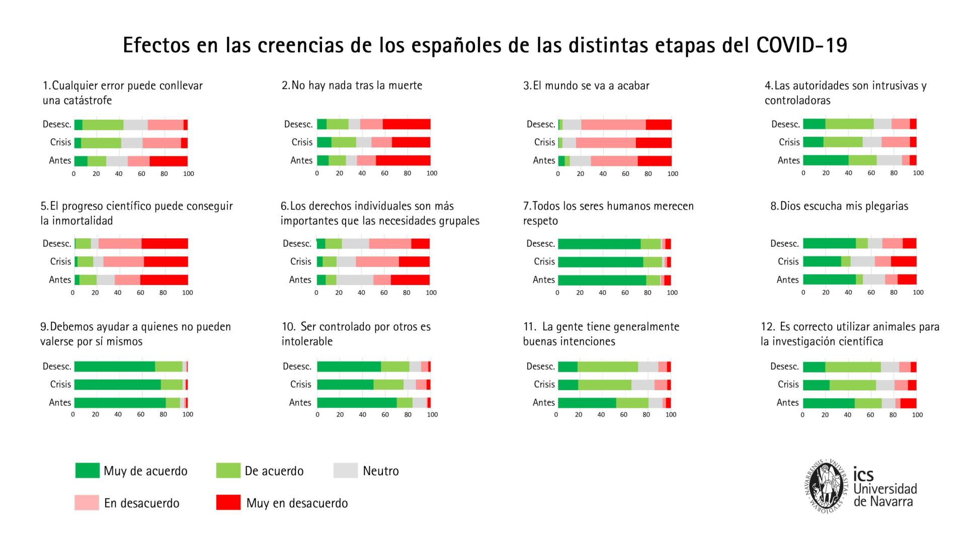Evolución en la aceptación o rechazo de creencias durante la crisis del Covid-19