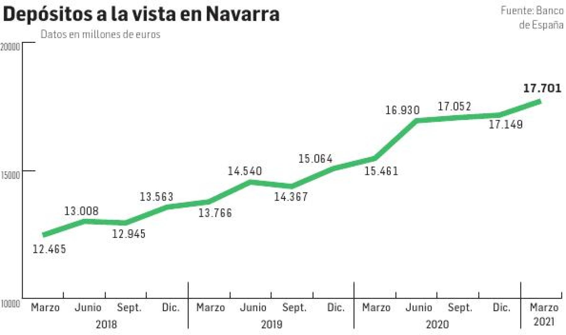 Depósitos a la vista en Navarra