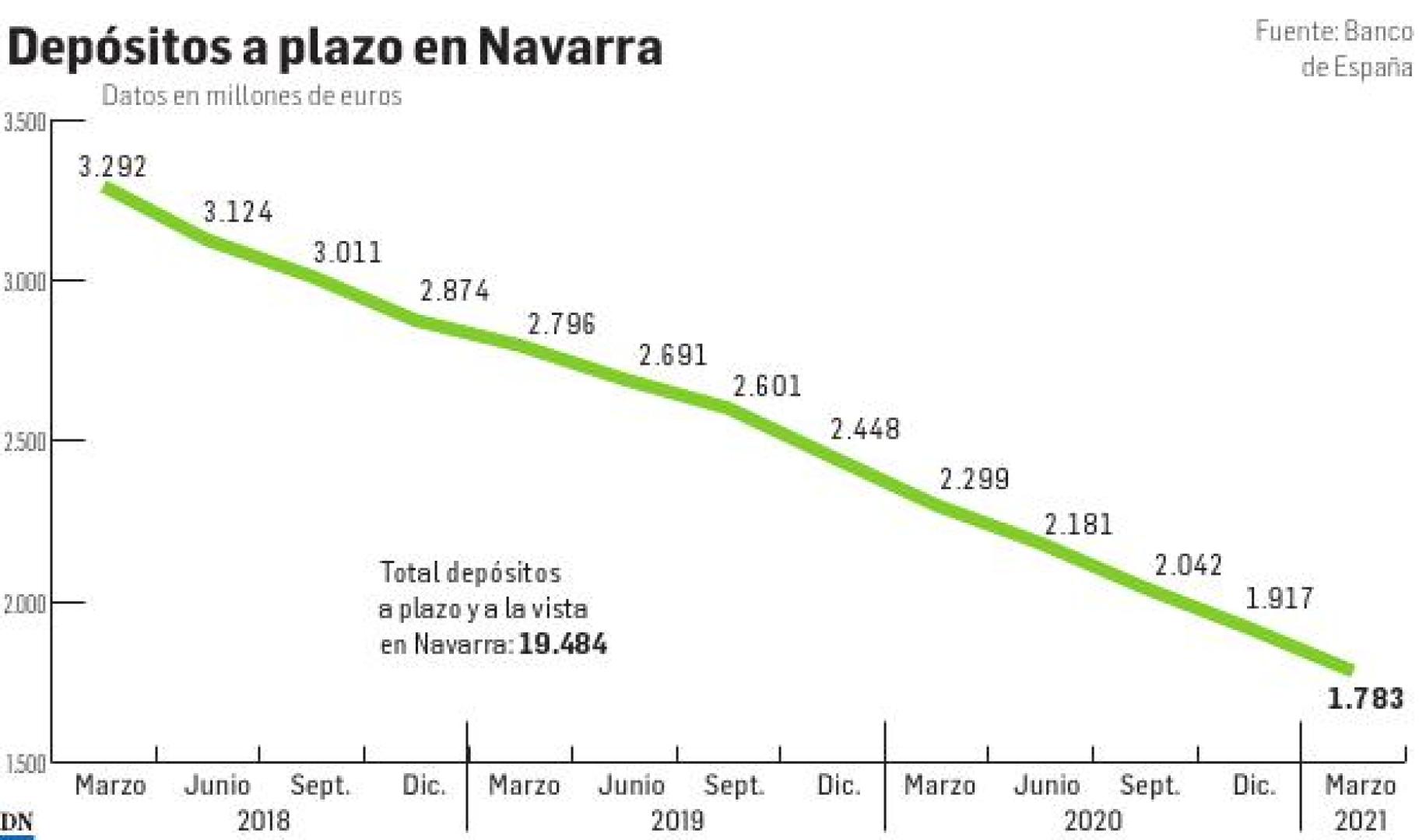 Depósitos a plazo en Navarra