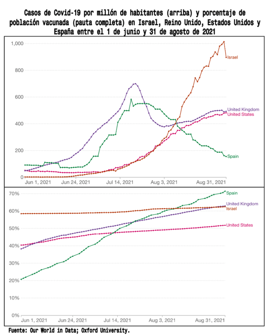 Figura 1. / Our World in Data.