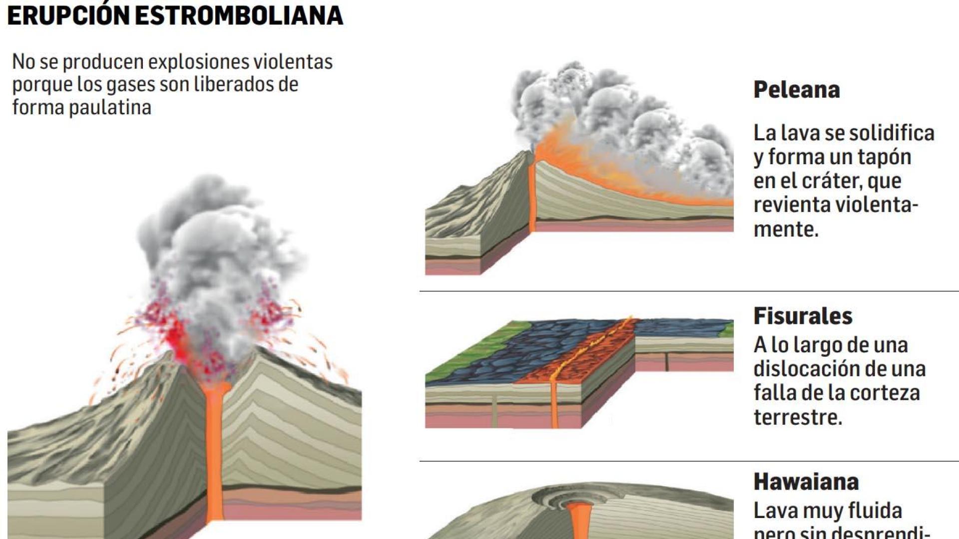 Diferencias entre erupciones