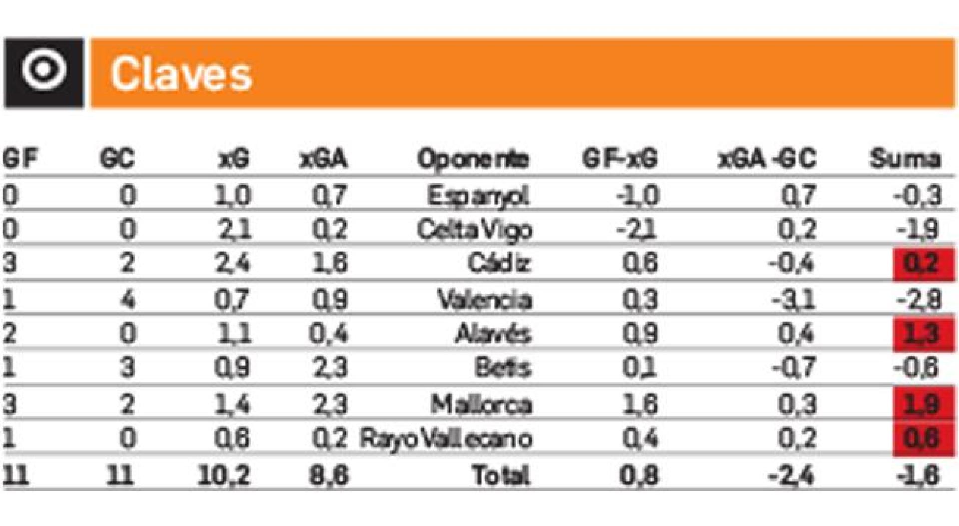 Los datos utilizados son de la empresa especializada en estadística avanzada Statsbomb