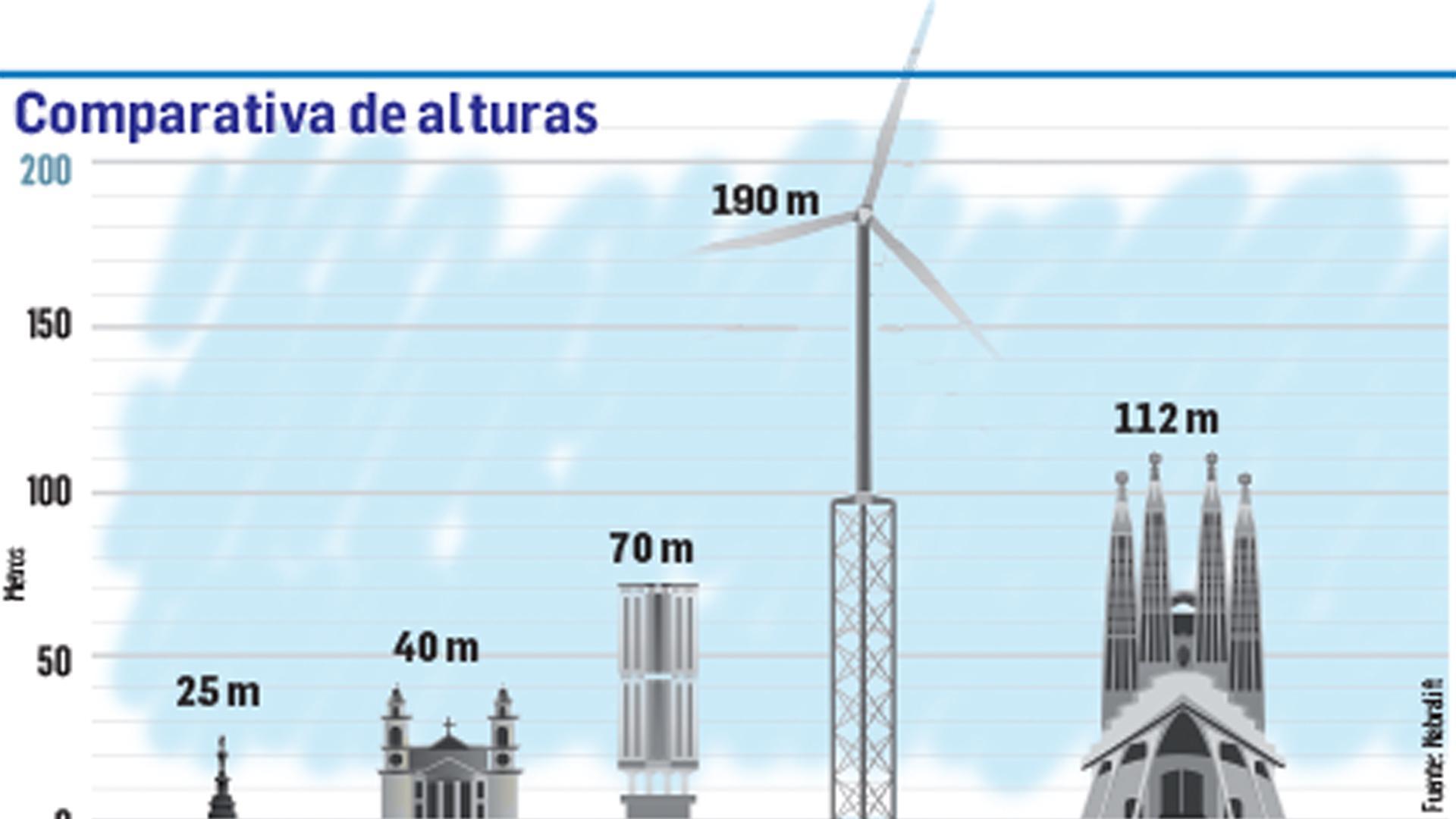 Comparativa de alturas