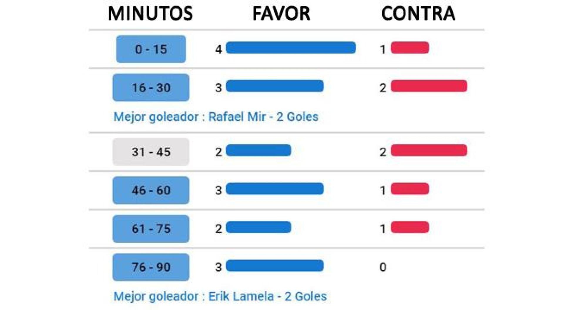 Los goles del Sevilla divididos por cuartos