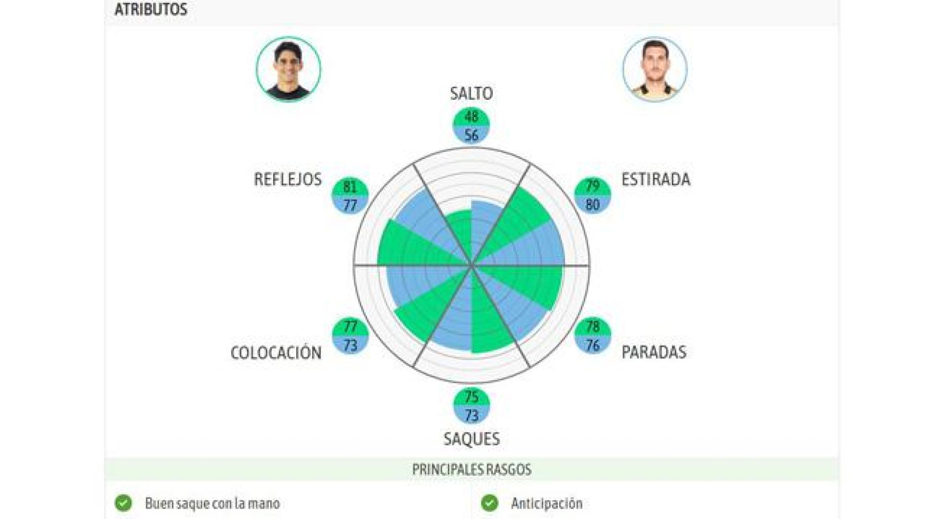 Comparativa estadística entre Bono y Sergio Herrera
