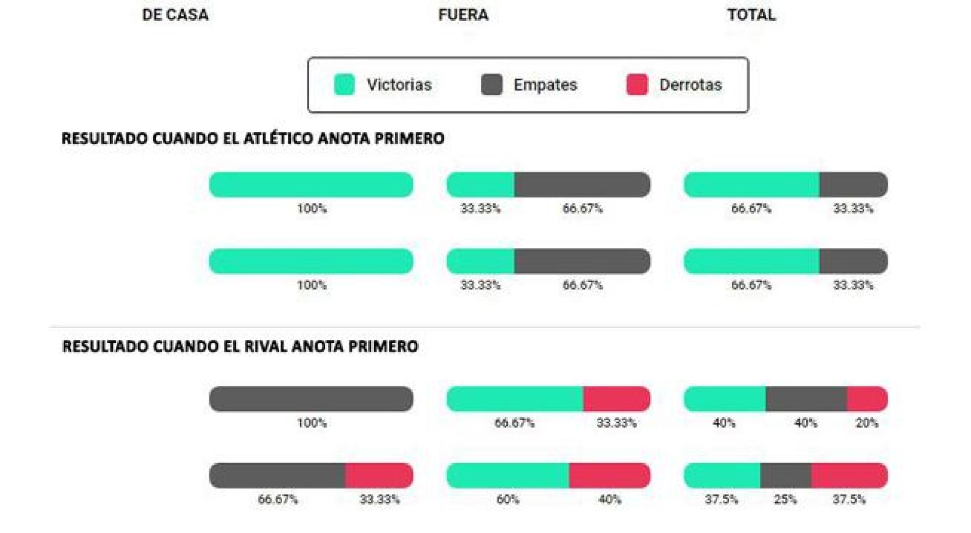 Resultados finales de los partidos cuando el Atlético de Madrid anota primero o cuando lo hacen sus rivales
