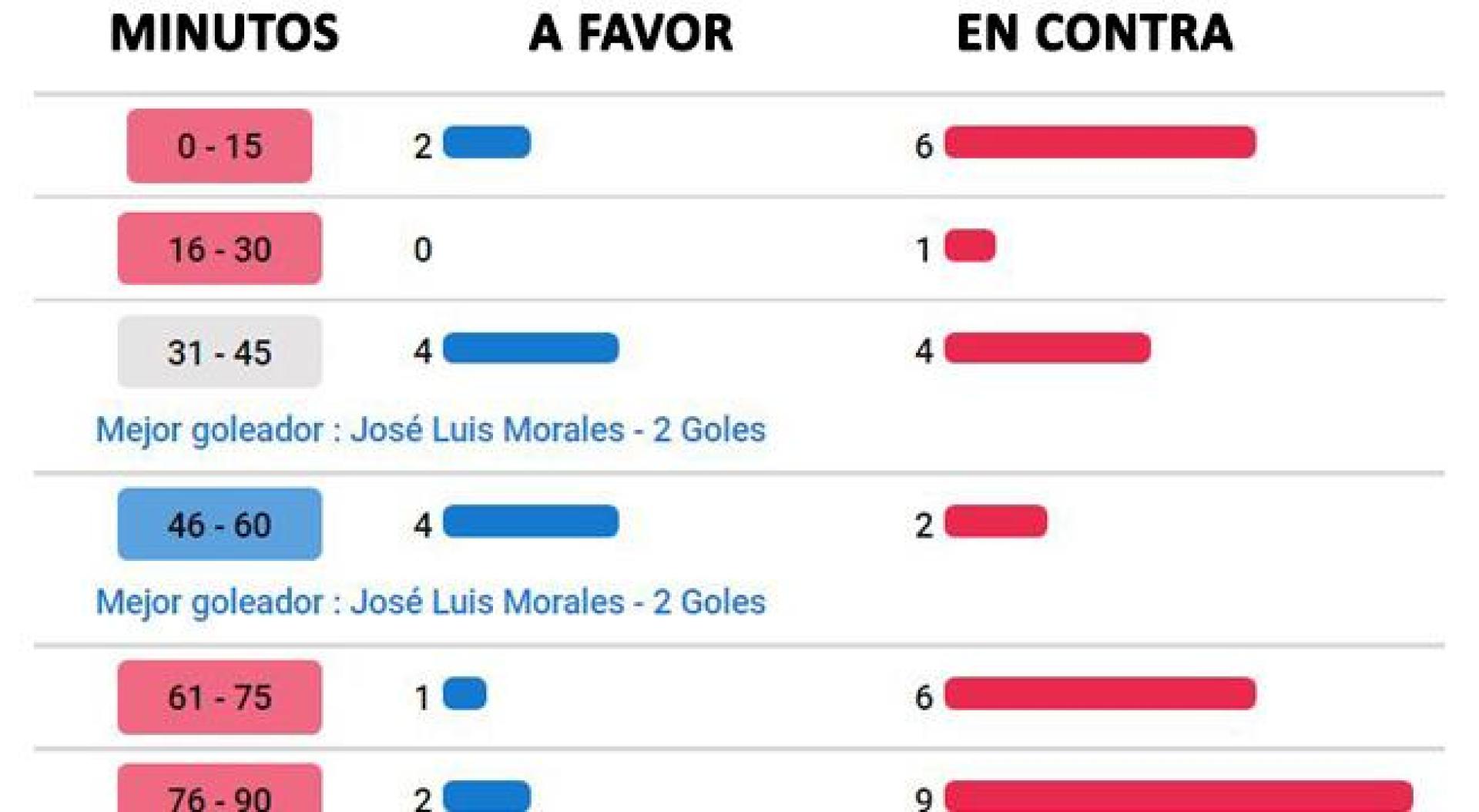 Goles a favor y en contra por cuartos del Levante