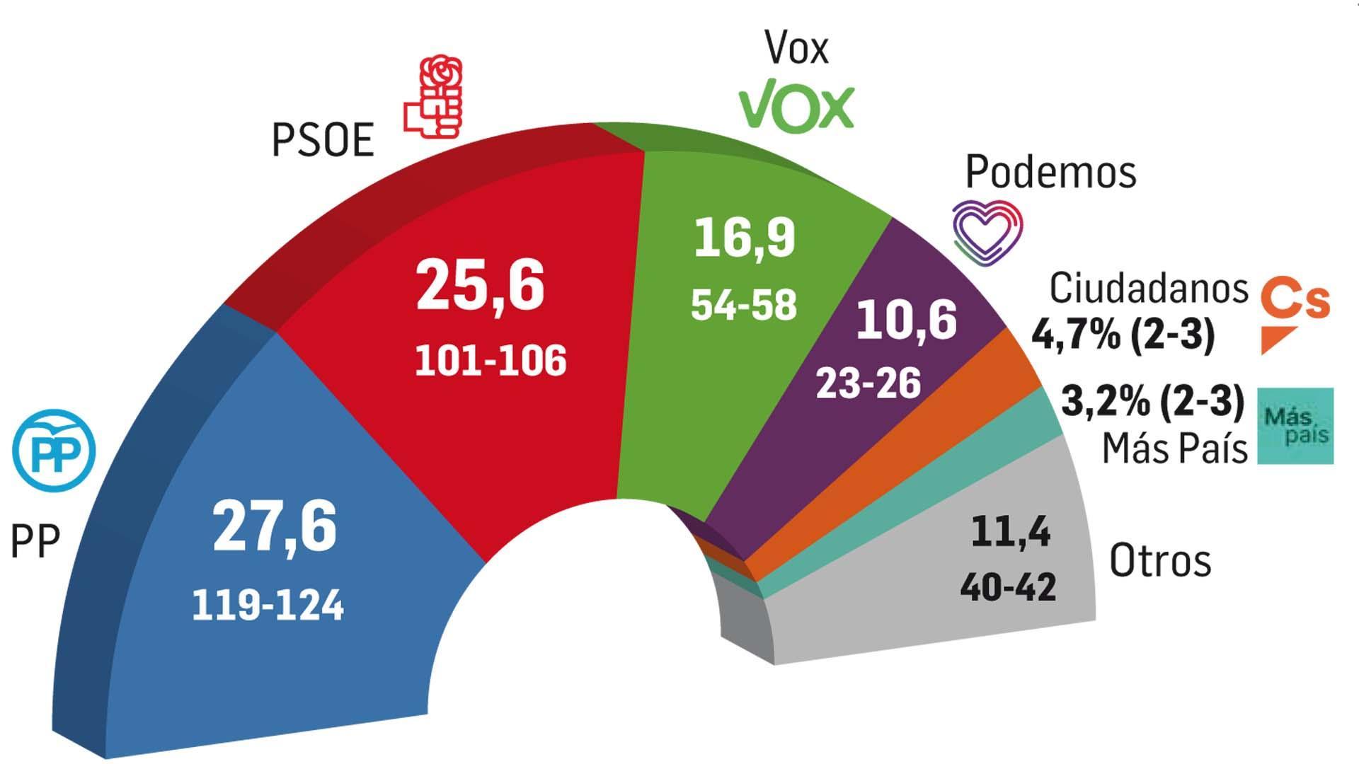 Encuesta de DYM para Diario de Navarra