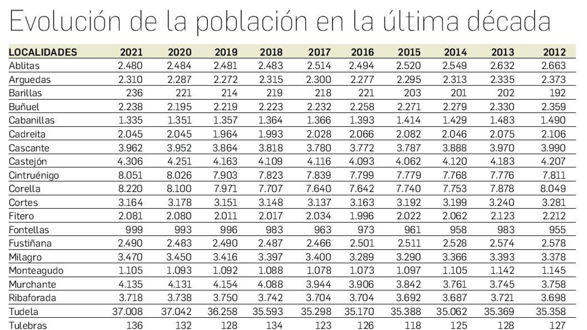 Evolución población Tudela