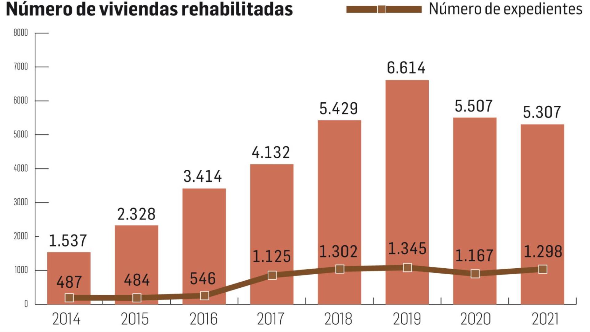 Número de viviendas rehabilitadas