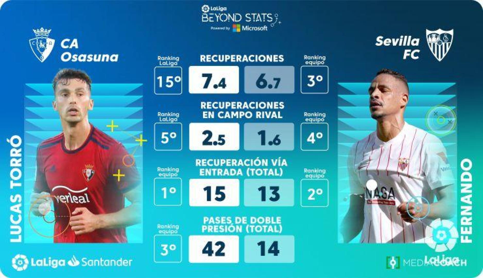 Comparativa entre Lucas Torró y Fernando