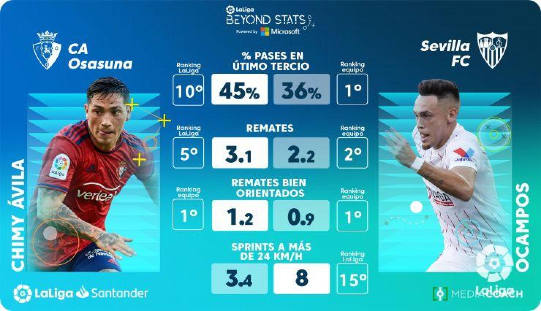 Comparativa entre Chimy y Ocampos