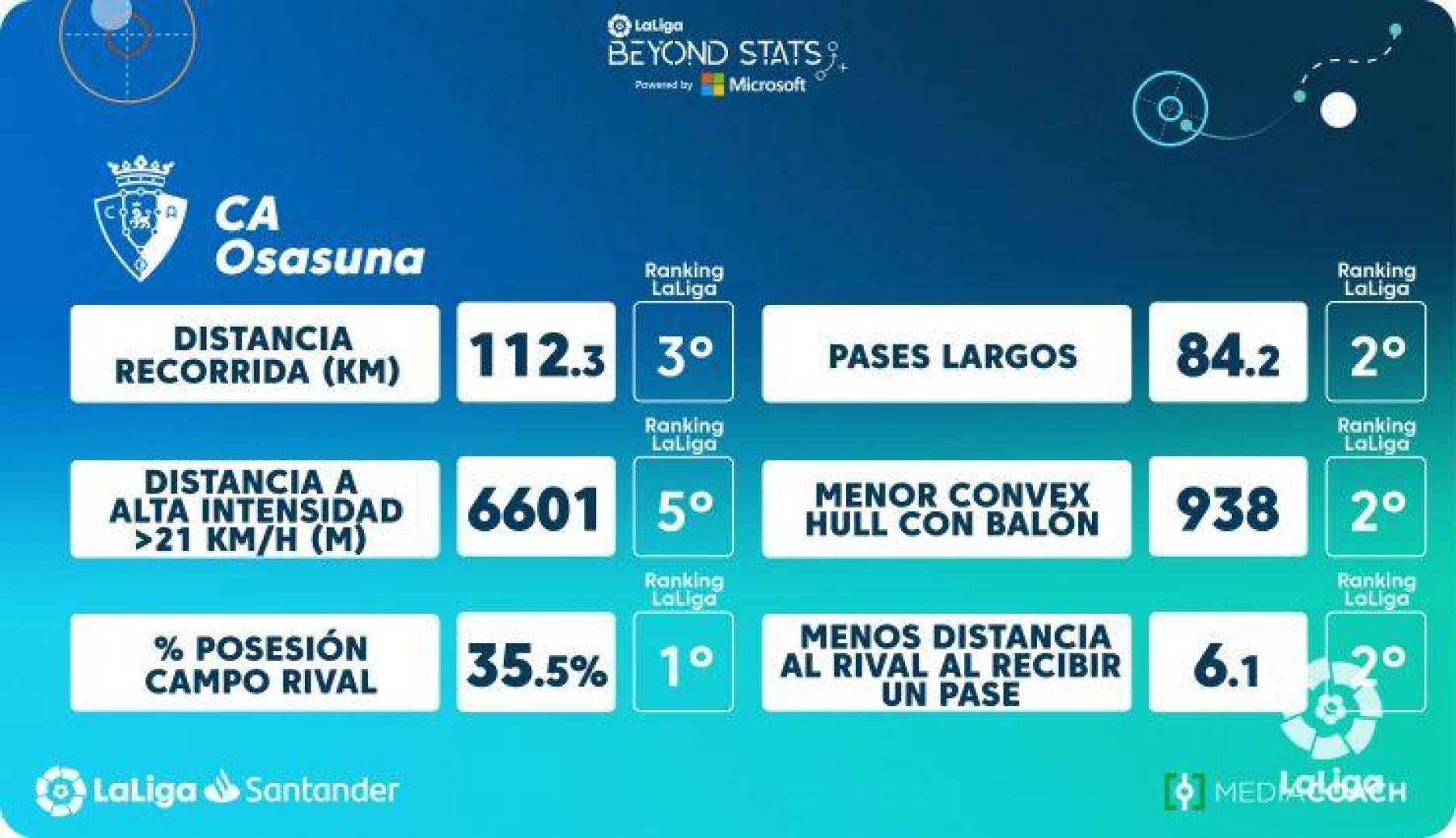 Datos estadísticos de Osasuna