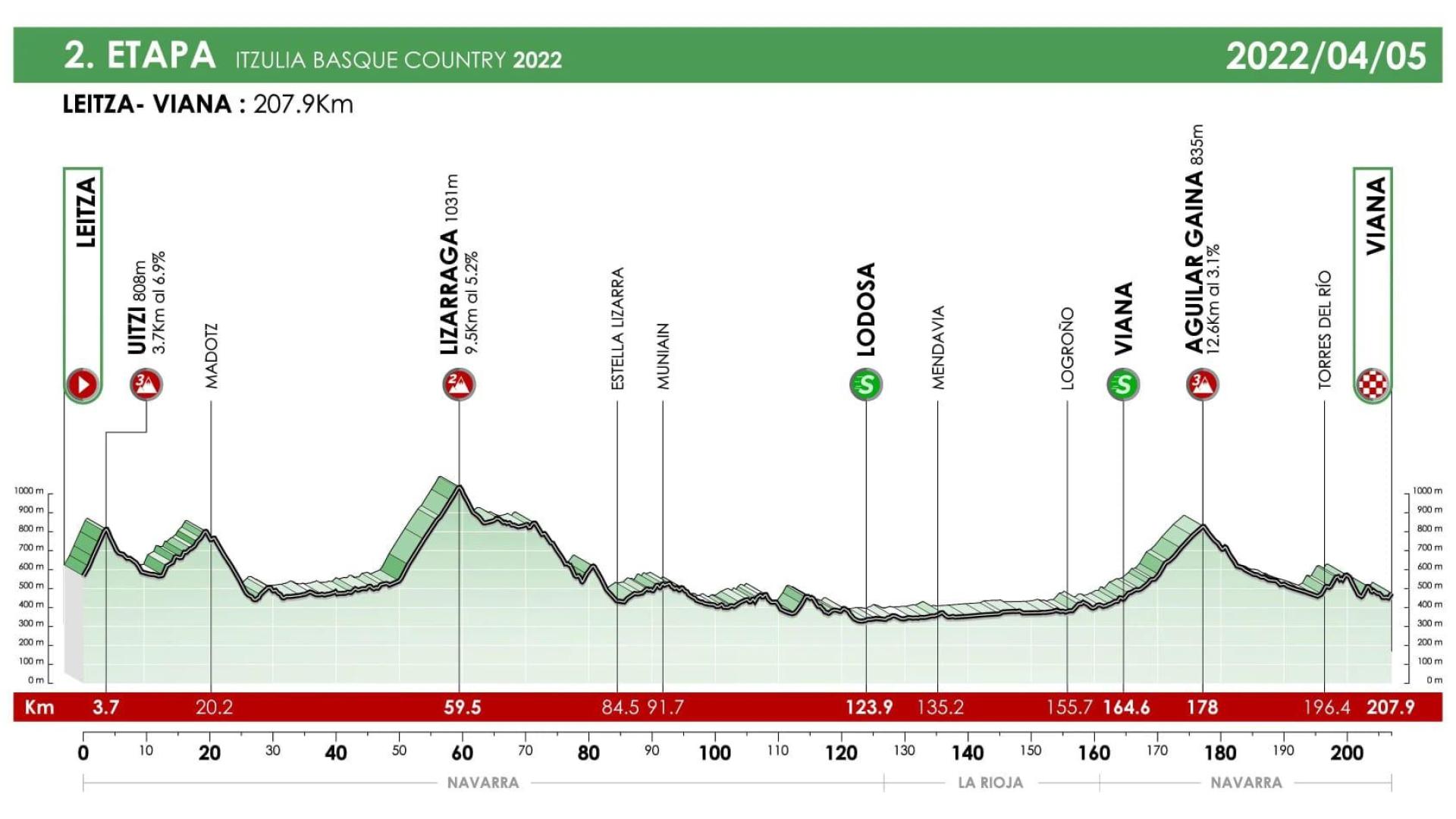 Recorrido de la segunda etapa de la Itzulia 2022