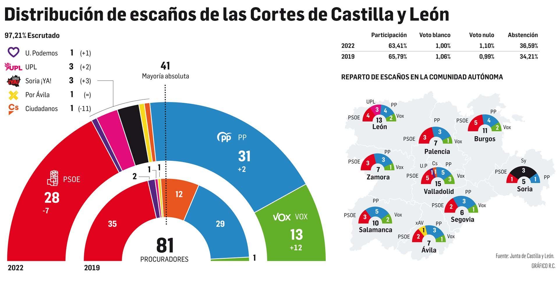 Distribución de escaños de las Cortes de Castilla y León