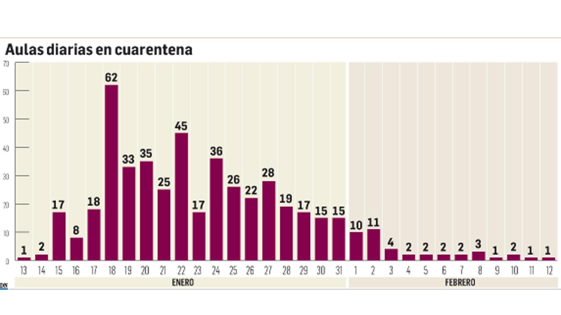 Aulas diarias en cuarentena