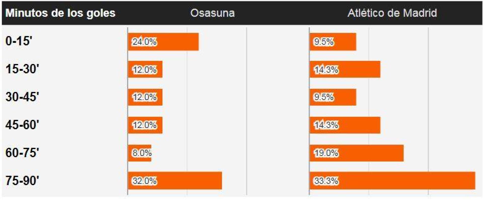 Minutos en los que Osasuna y Atlético anotan