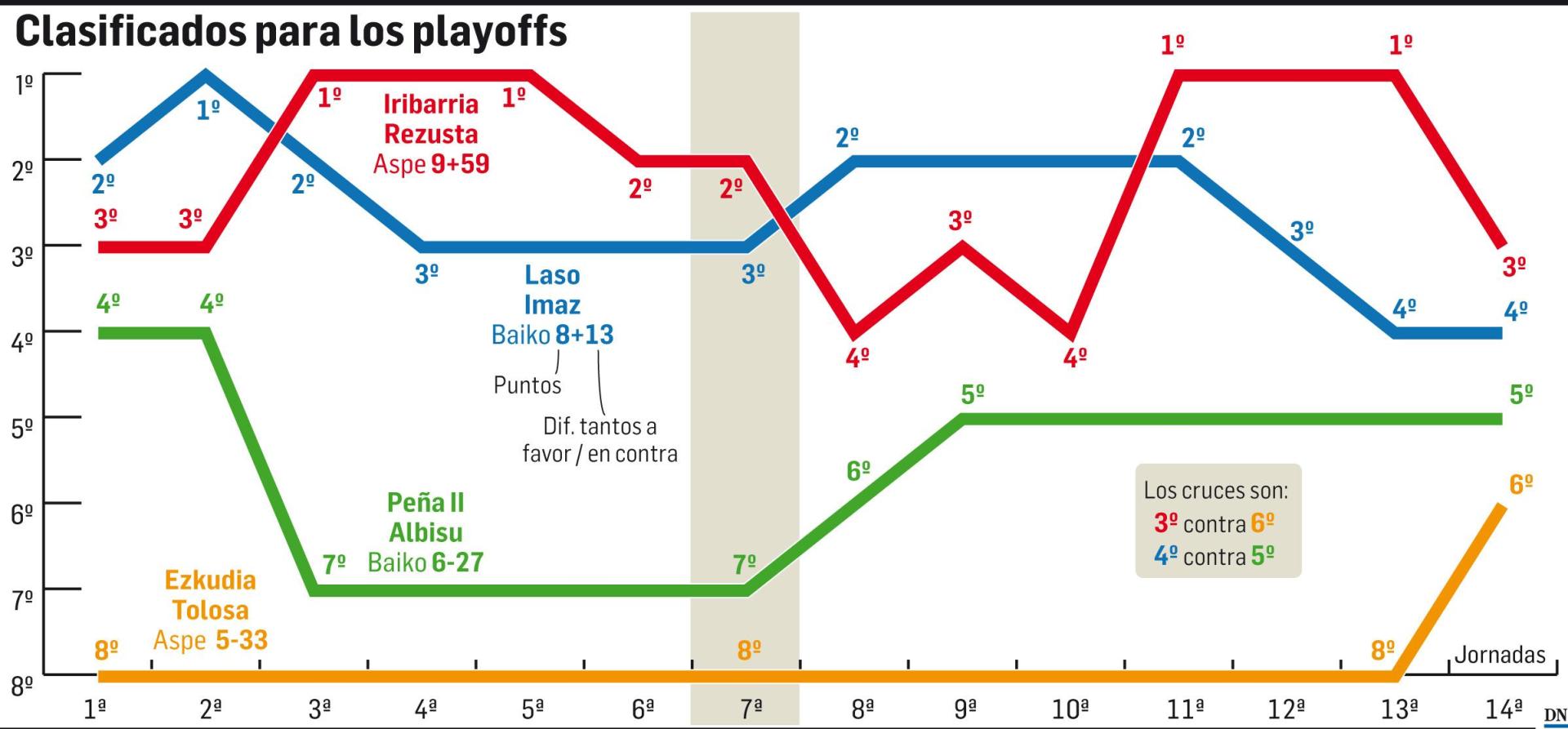 Gráfico de los clasificados para los playoffs