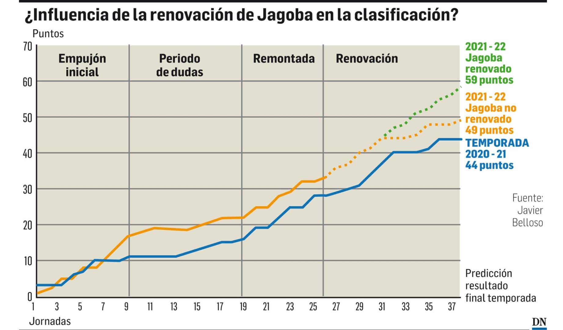 ¿Influencia de la renovación de Jagoba en la clasificación?