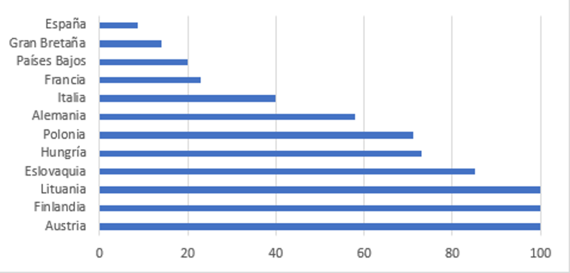 mportaciones de gas desde Rusia de distintos países europeos en 2021, en % del total de sus importaciones de gas