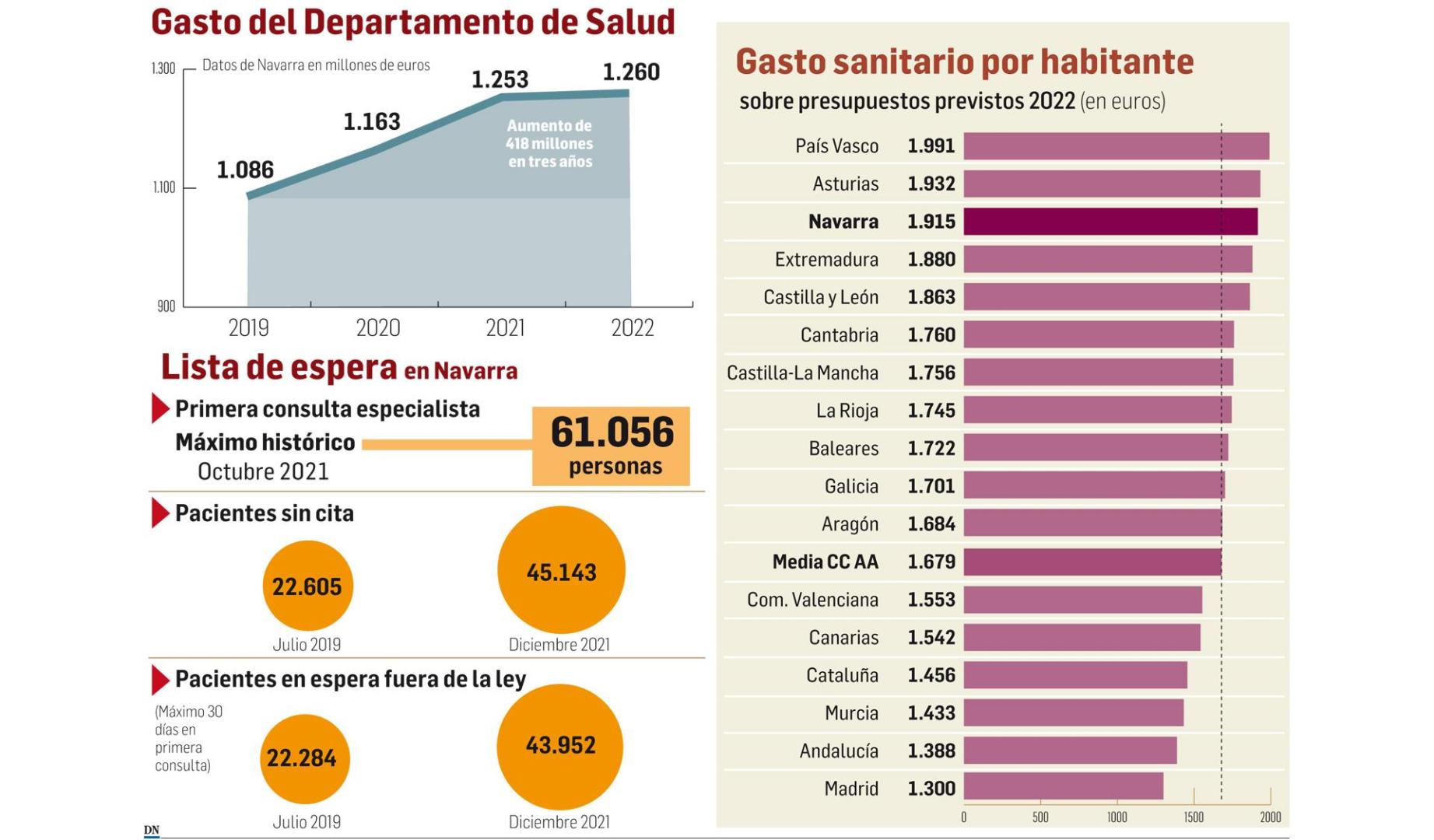 Datos sobre el gasto en Salud en Navarra