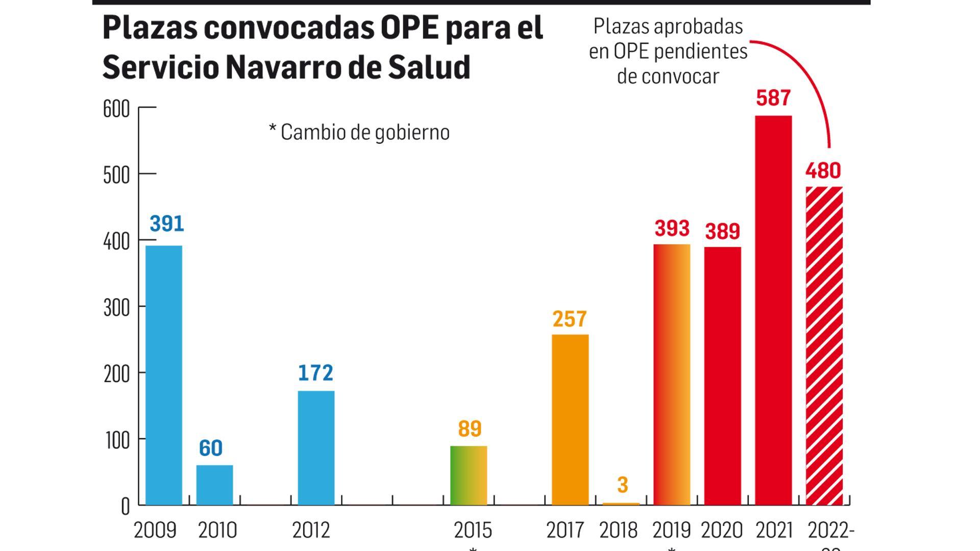 Plazas convocadas OPE para el Servicio Navarra de Salud