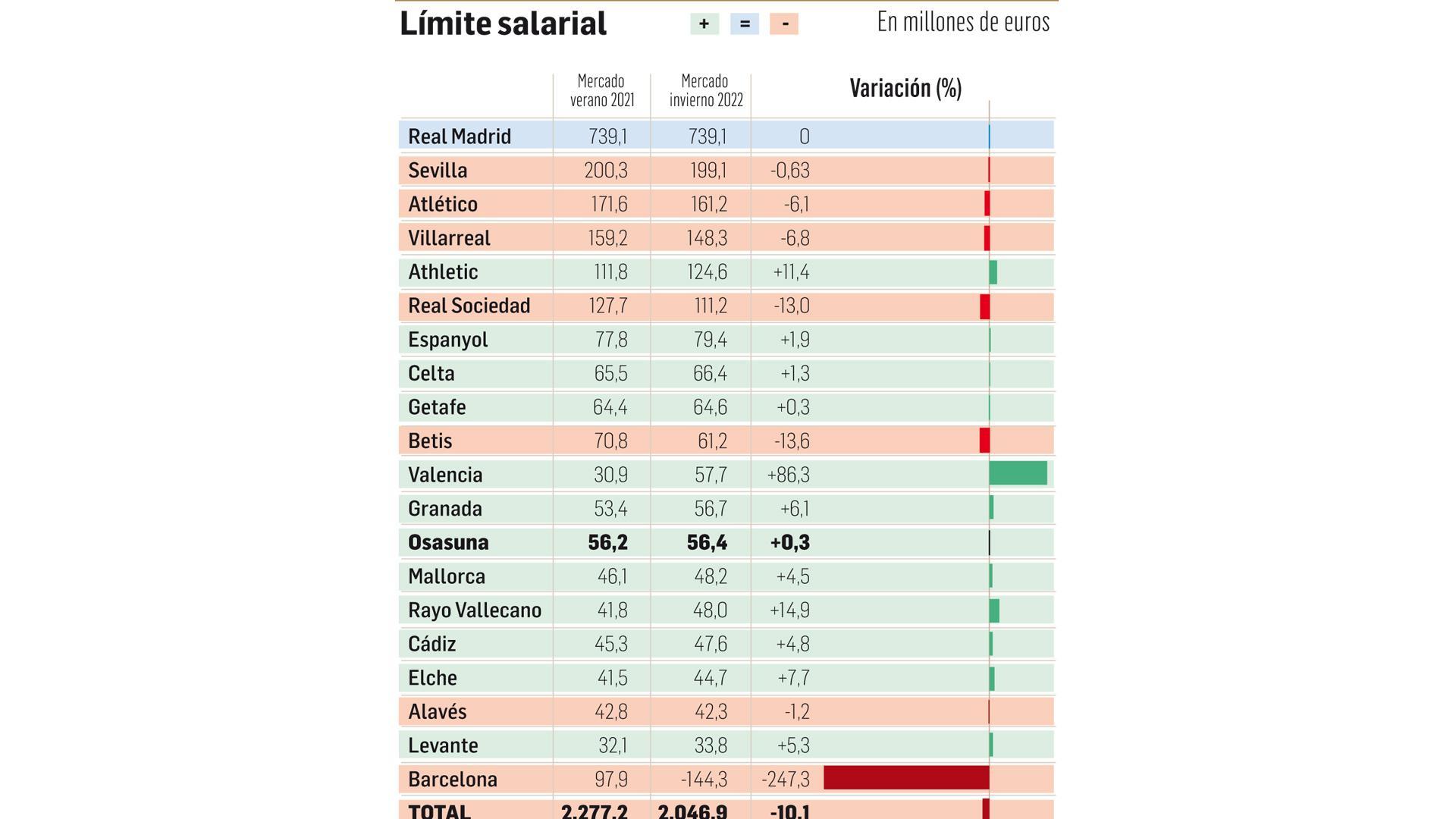 Límite salarial de los equipos de LaLiga Santander