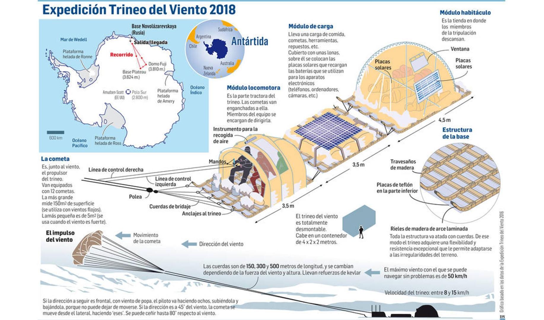 Gráfico en el que se describe el funcionamiento del Trineo del viento