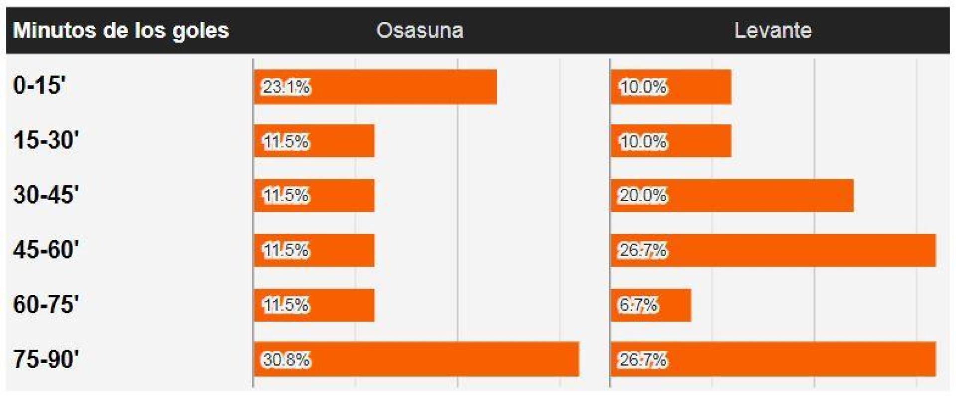 Minutos en los que Osasuna y Levante hacen goles