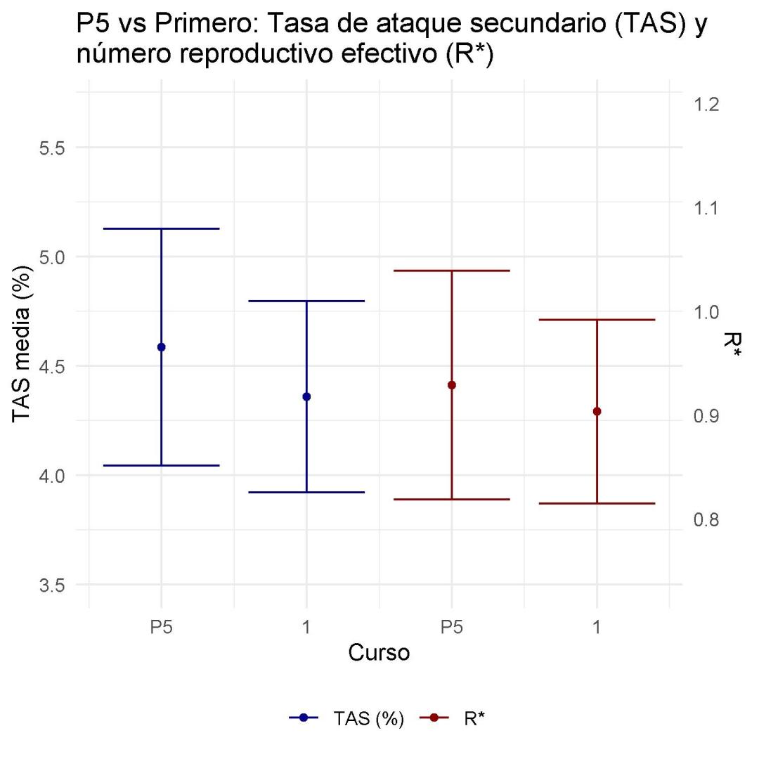 Tasa de ataque secundario y número reproductivo efectivo en el último curso de infantil y primero de primaria