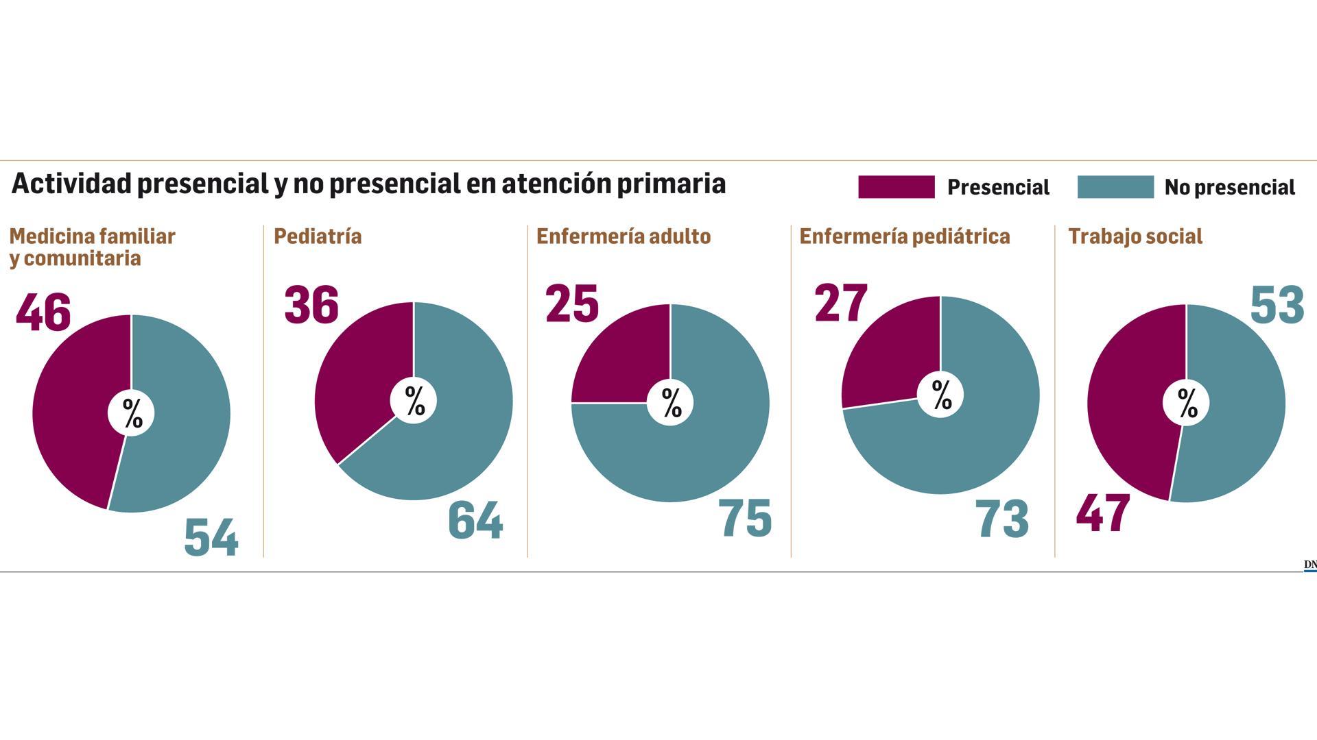 Actividad presencial y no presencial en Atención Primaria
