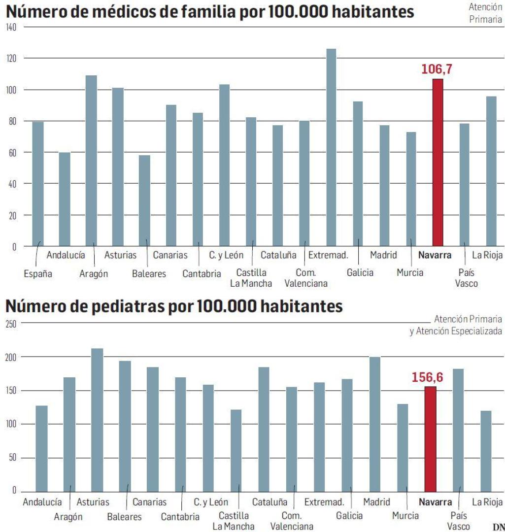 Número de médicos de familia y pediatras por 100.000 habitantes