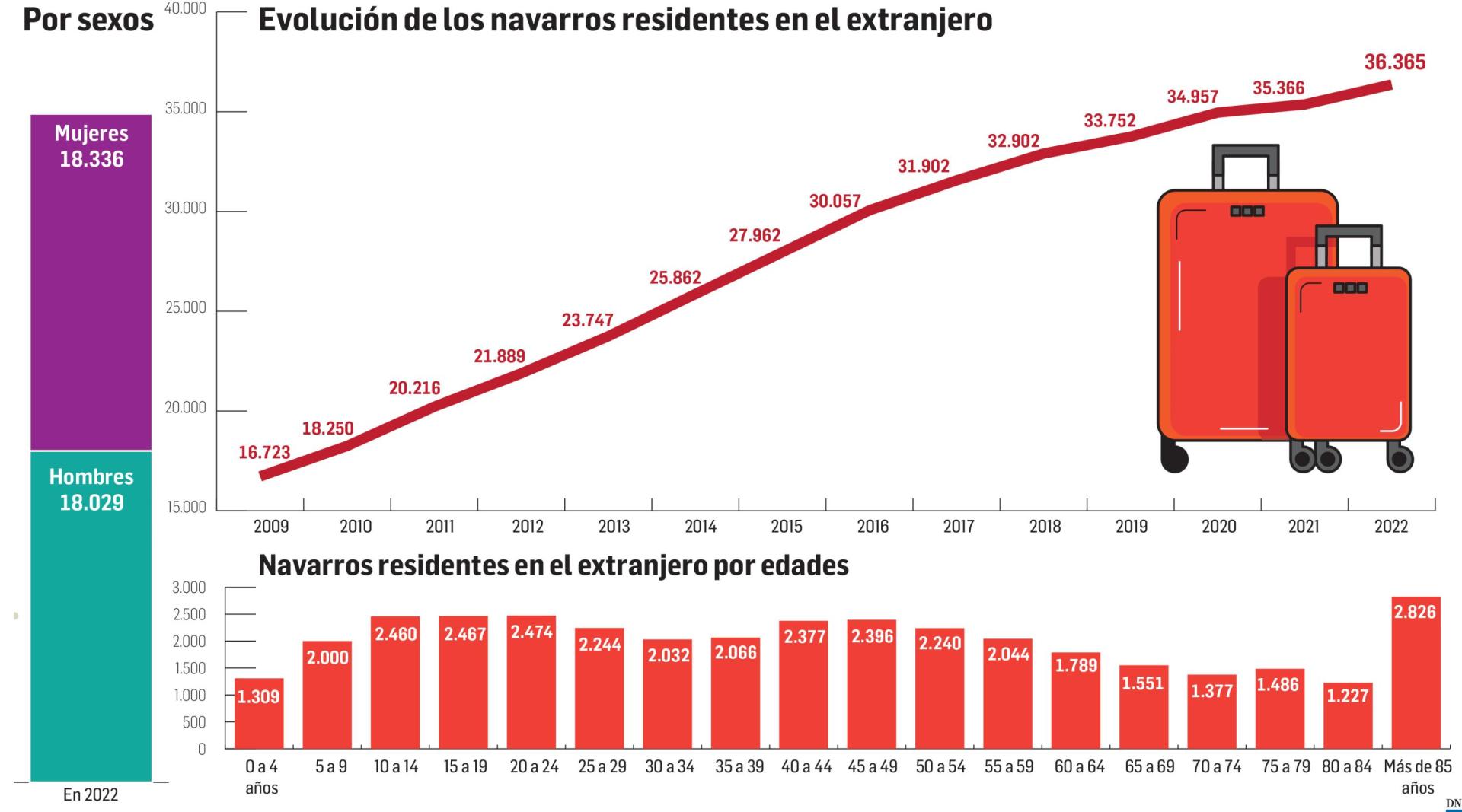 Población navarra residente en el extranjero