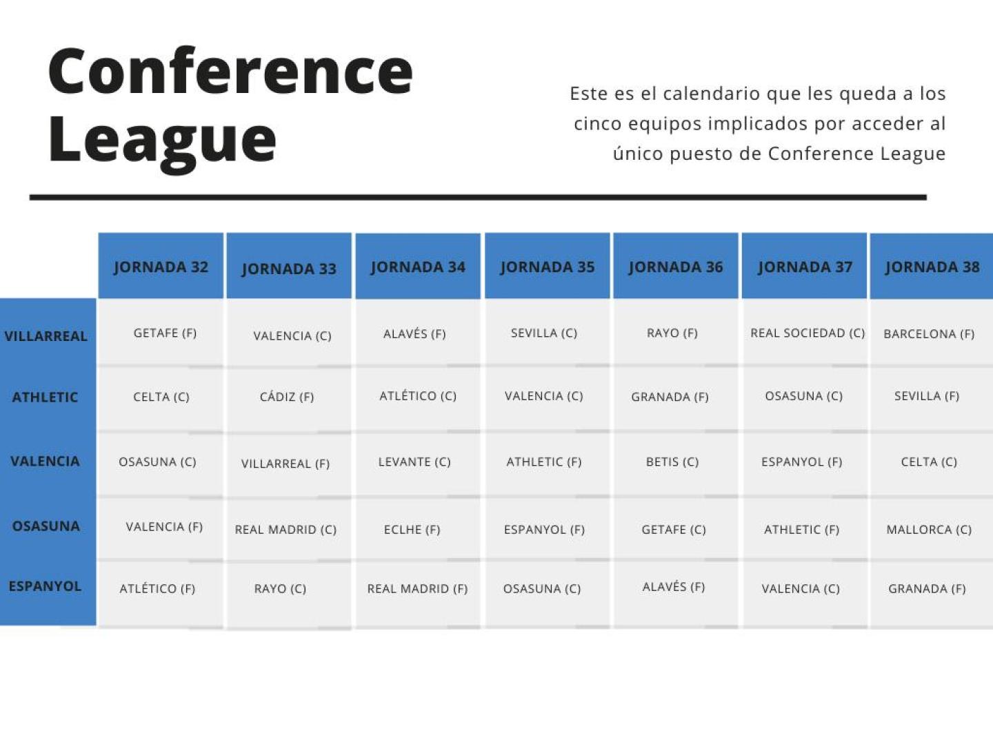 Calendario de los equipos implicados en la pelea por la Conference League