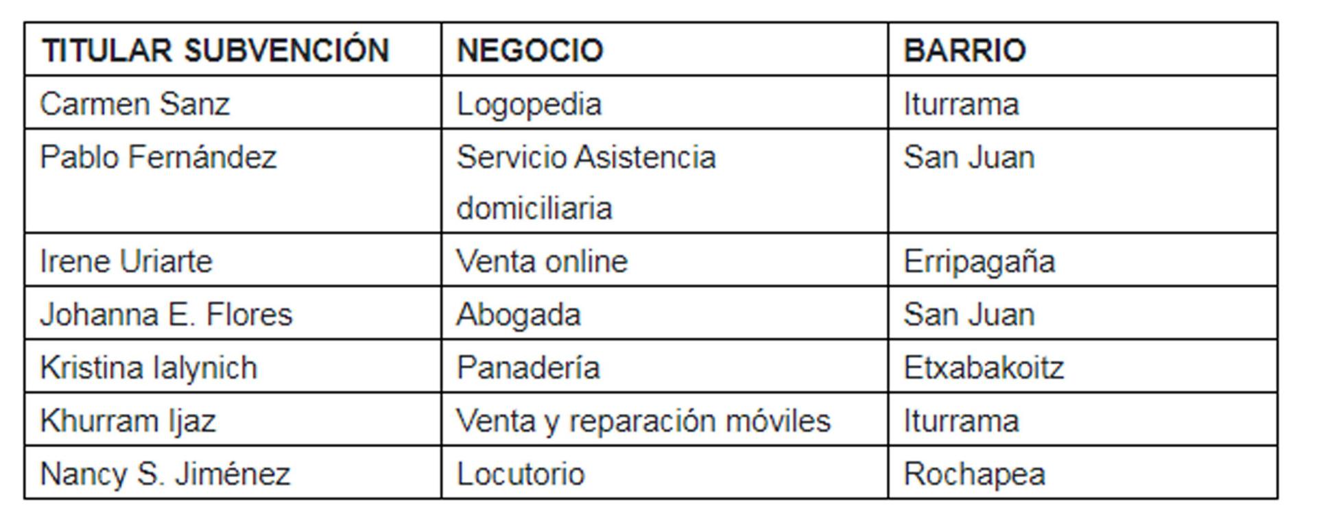 Beneficiarios de la ayuda
