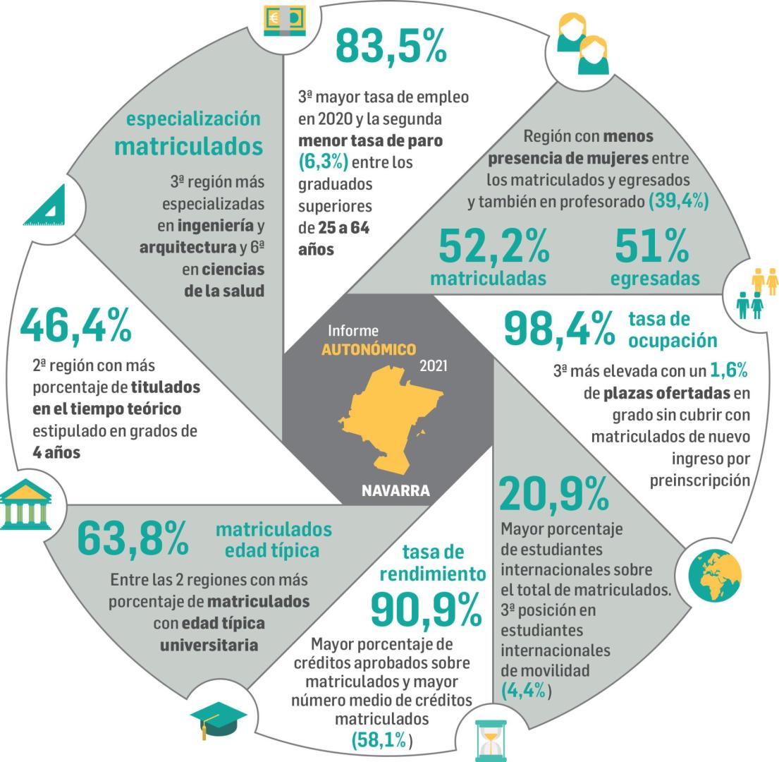 El sistema universitario foral luce músculo
