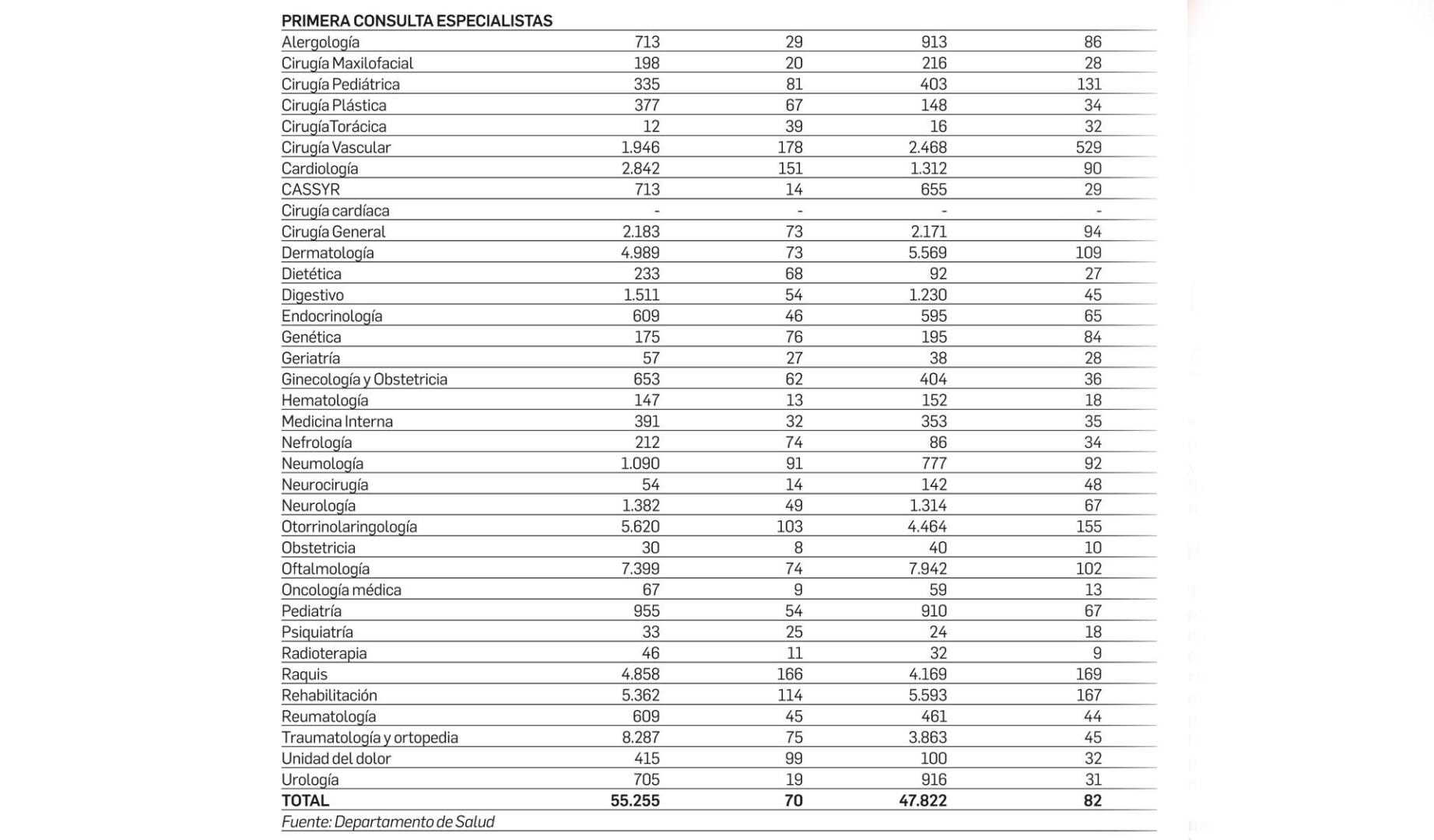 Lista de espera para primera consulta