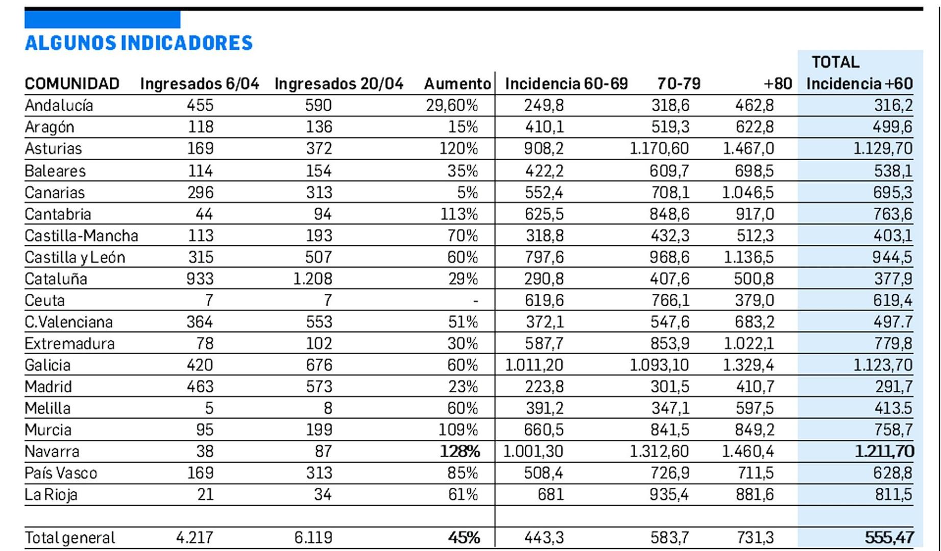 Tabla con indicadores de la covid en España por Comunidades Autónomas a 23 d eabril de 2022