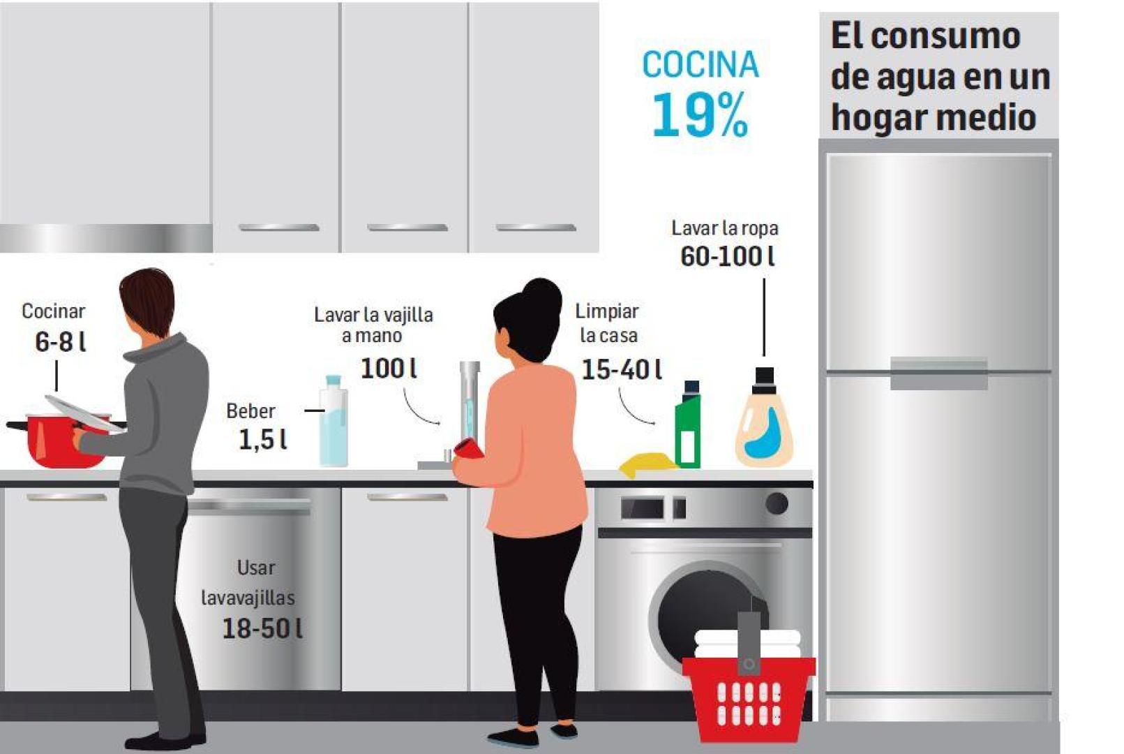 El consumo de agua en un hogar medio