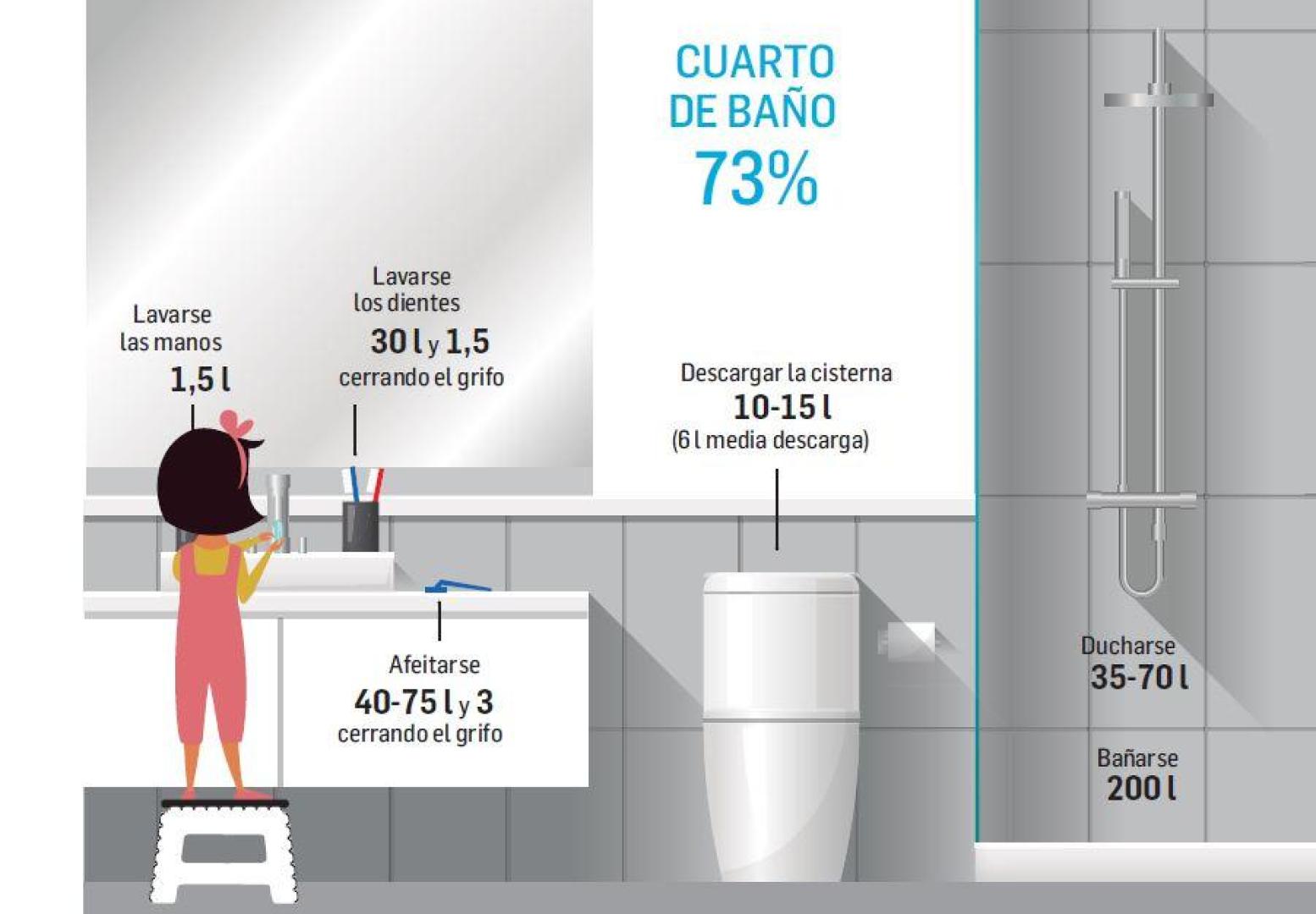 El consumo de agua en un hogar medio