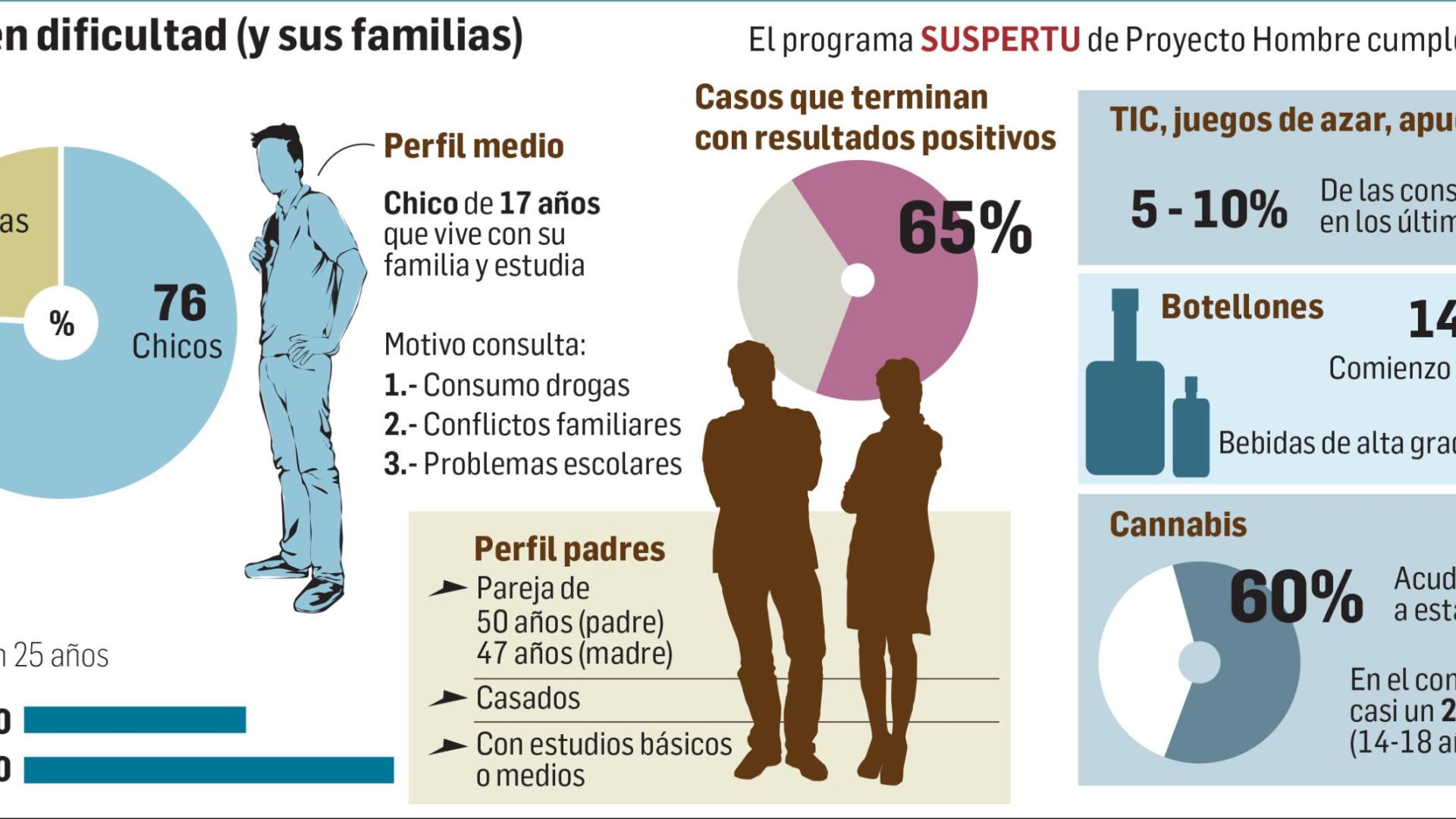 Adolescentes en dificultad (y sus familias)