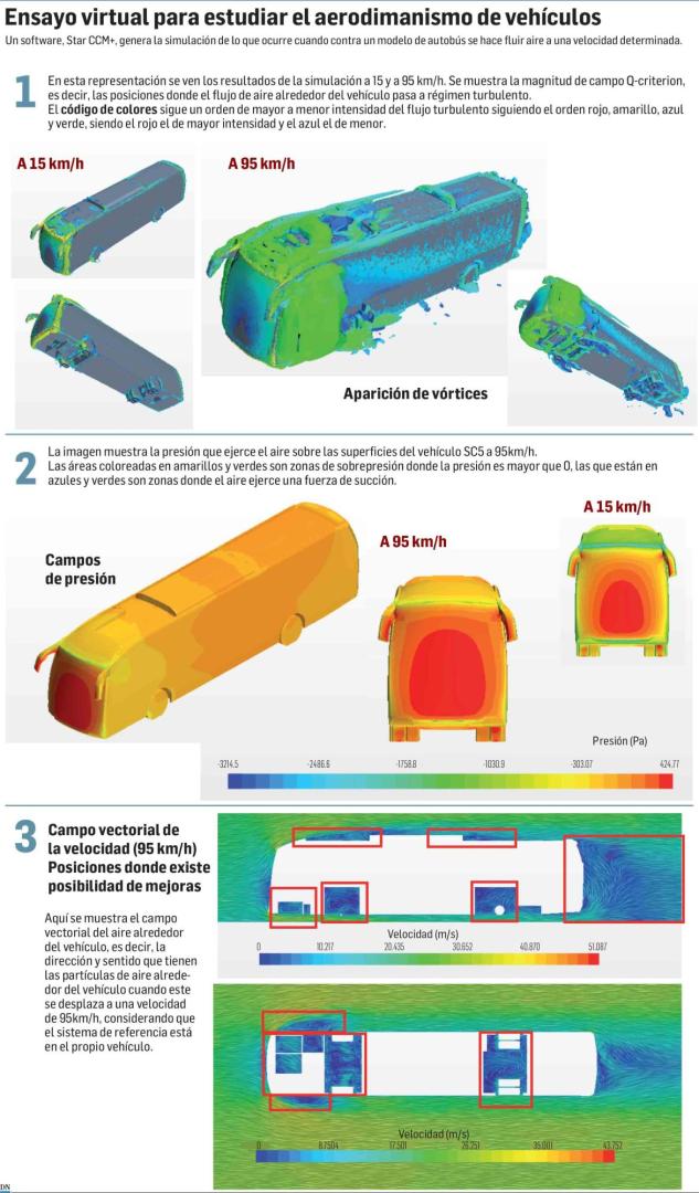 Ensayo virtual para estudiar la aerodinámica