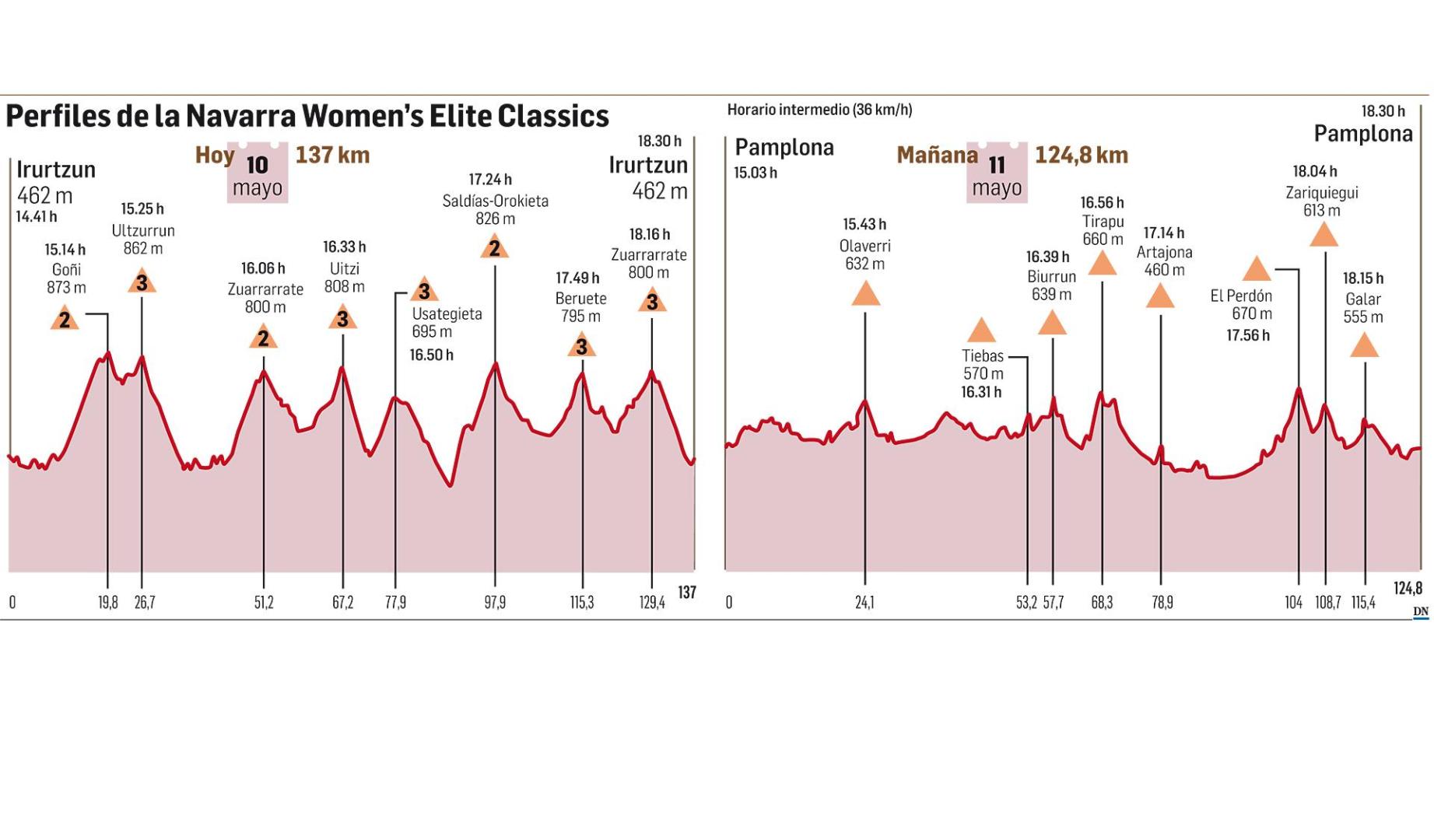 Perfiles de la Navarra Womens Elite Classics 2022
