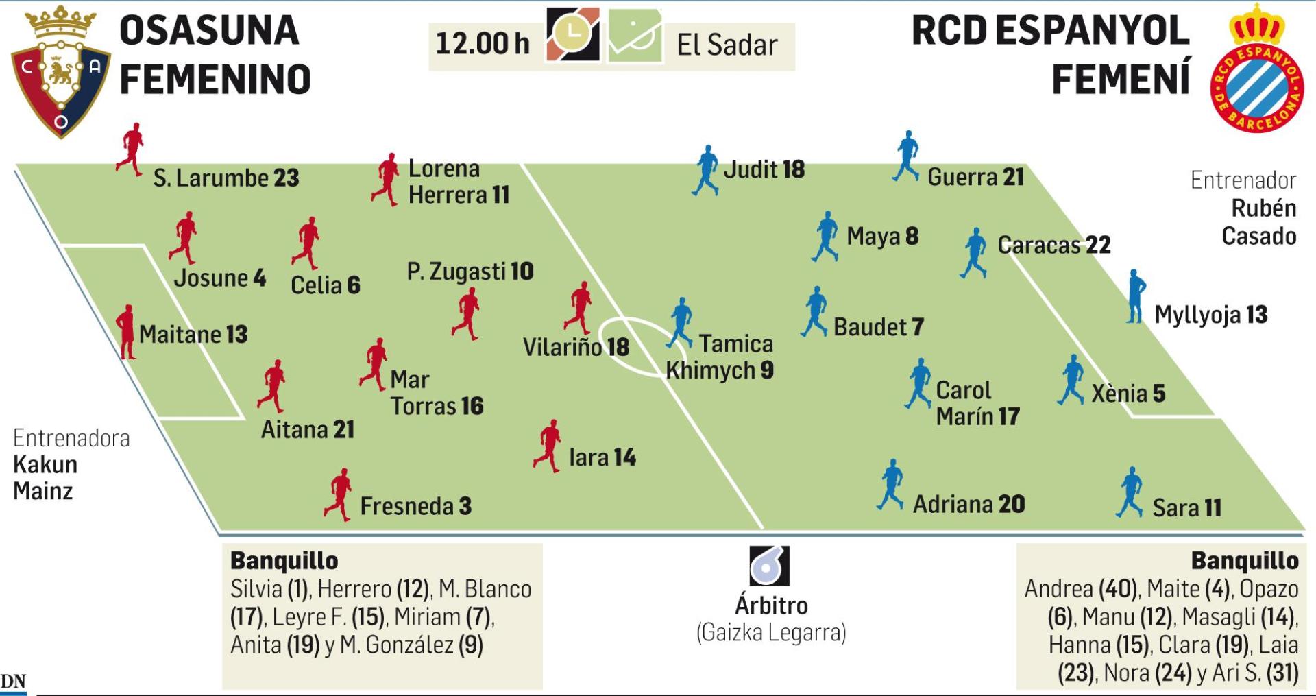 Gráfico del partido de Osasuna femenino de este sábado