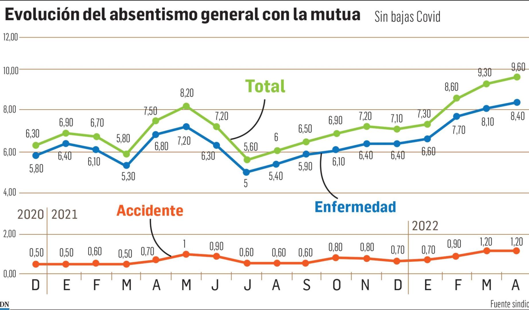 Evolución del absentismo general con la mutua en Volkswagen Navarra sin bajas covid