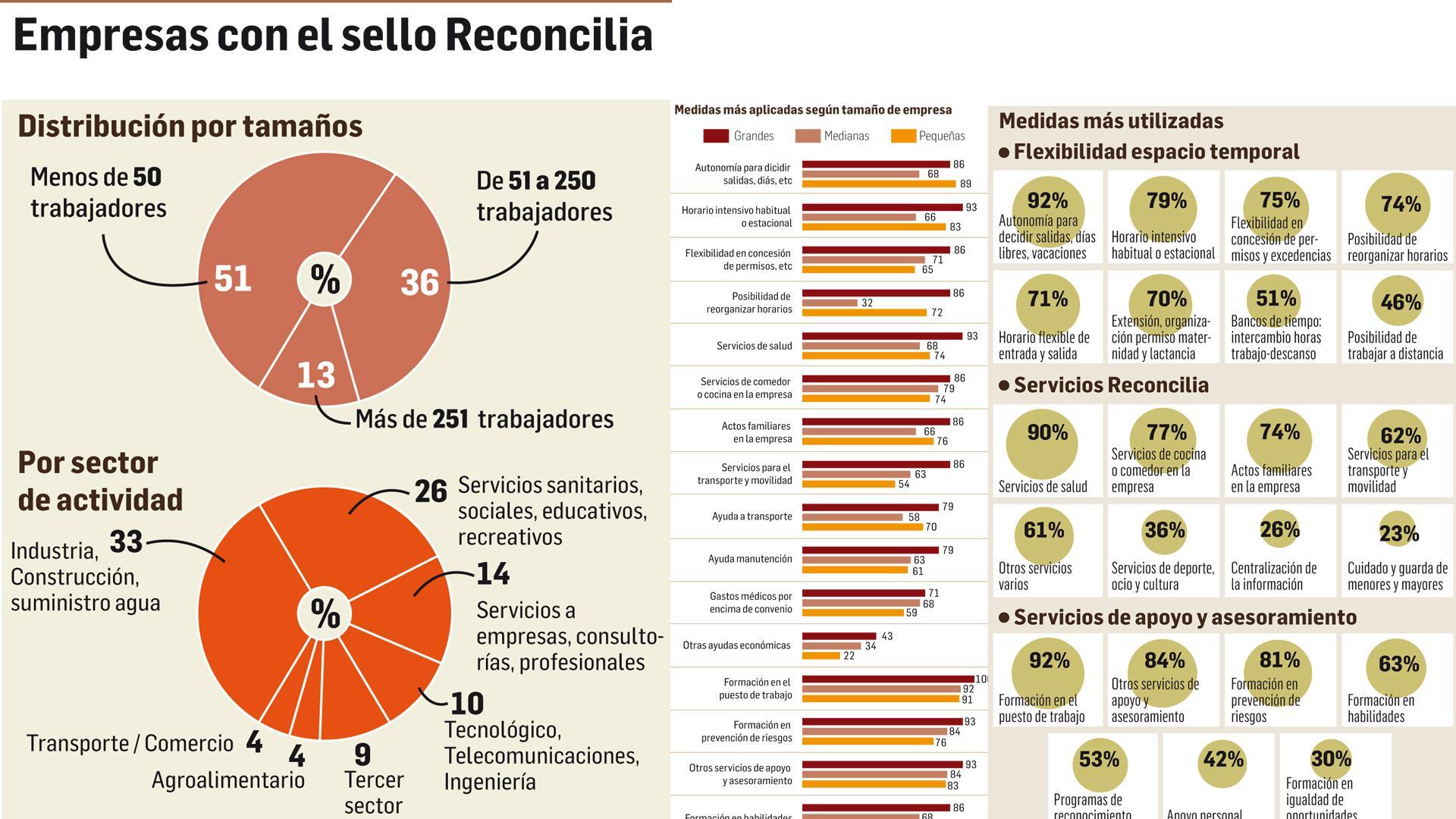 Empresas con el sello Reconcilia