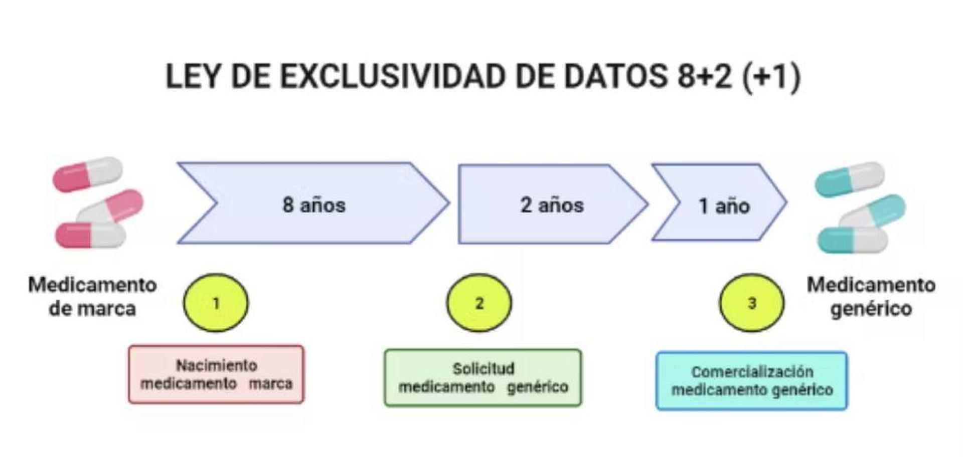 Ley de Exclusividad de medicamentos