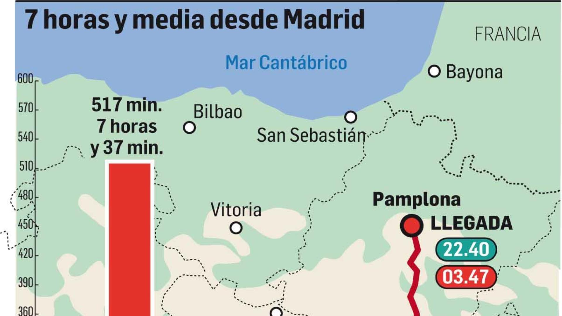 Recorrido del tren